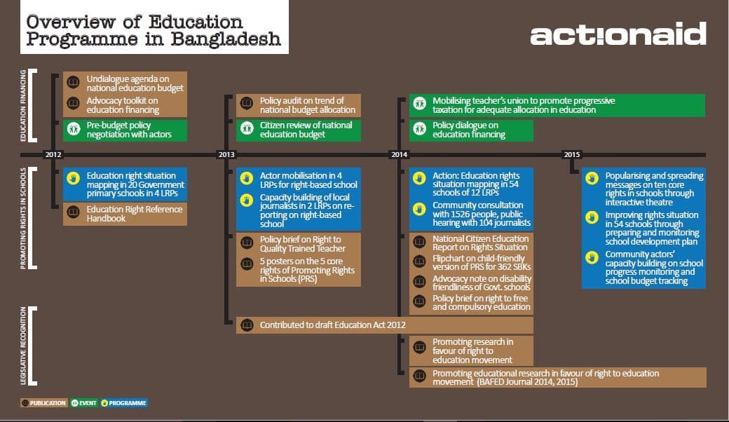 OVERVIEW OF EDUCATION PROGRAMME IN BANGLADESH
